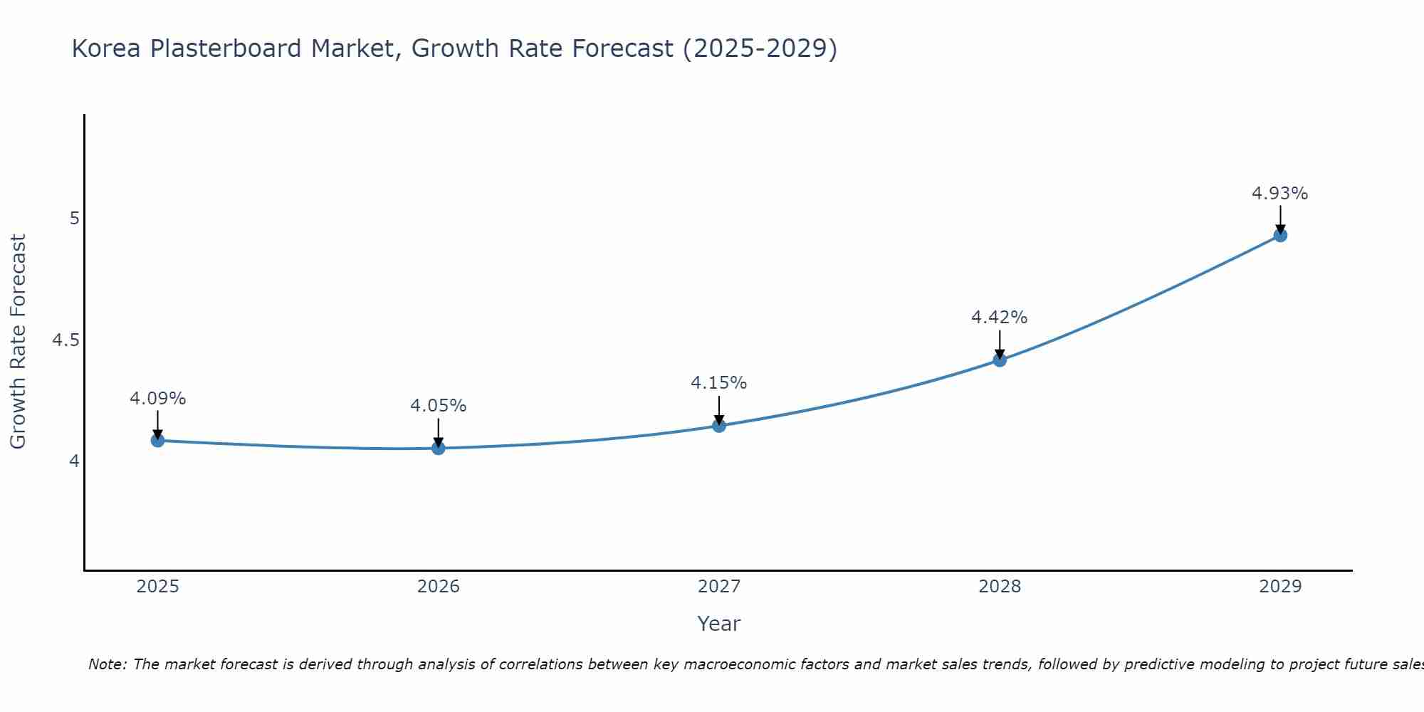 South Korea Plasterboard Market Growth Rate